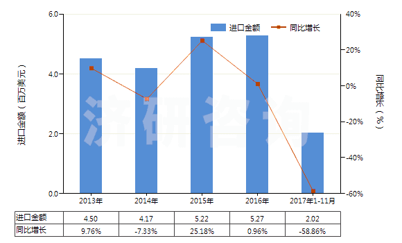2013-2017年11月中國水楊酸其他酯及其鹽(HS29182300)進口總額及增速統(tǒng)計